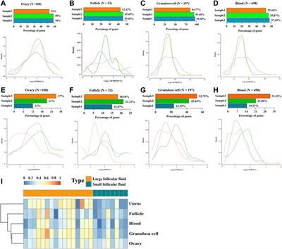 Extracellular cell-free RNA profile in human large follicles and small follicles